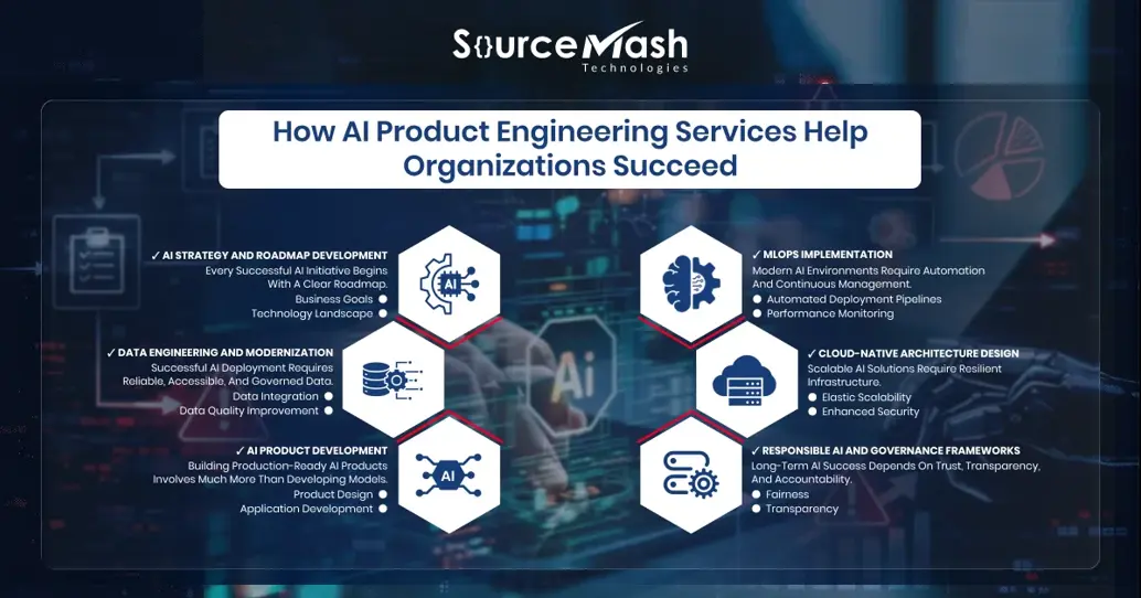 How AI Product Engineering Services Help Organizations Succeed.webp